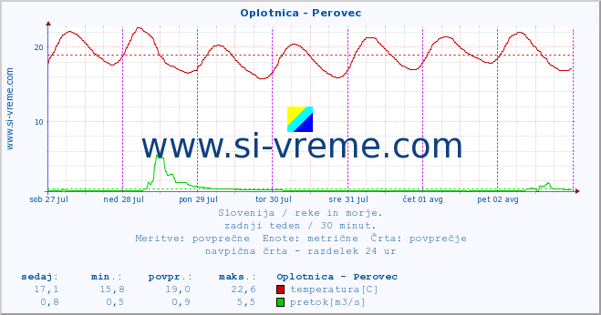 POVPREČJE :: Oplotnica - Perovec :: temperatura | pretok | višina :: zadnji teden / 30 minut.