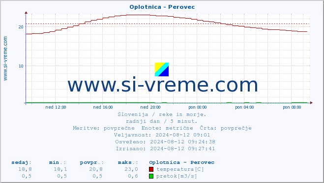 POVPREČJE :: Oplotnica - Perovec :: temperatura | pretok | višina :: zadnji dan / 5 minut.