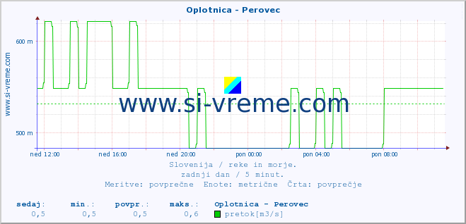 POVPREČJE :: Oplotnica - Perovec :: temperatura | pretok | višina :: zadnji dan / 5 minut.