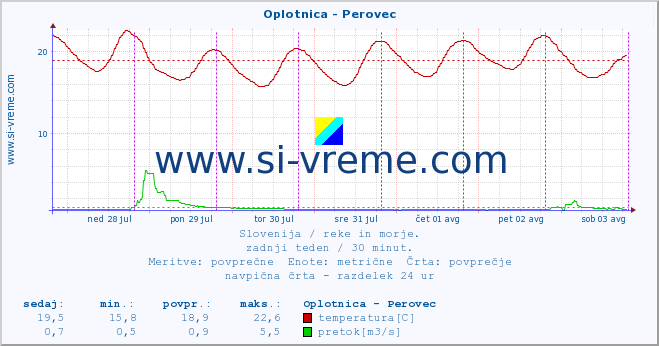 POVPREČJE :: Oplotnica - Perovec :: temperatura | pretok | višina :: zadnji teden / 30 minut.