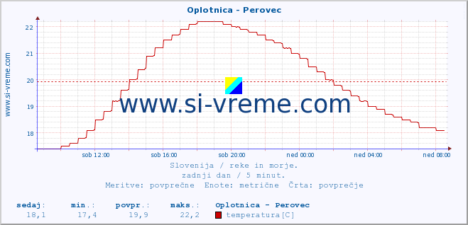 POVPREČJE :: Oplotnica - Perovec :: temperatura | pretok | višina :: zadnji dan / 5 minut.