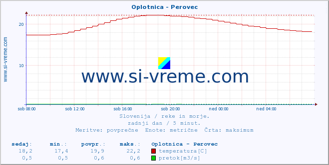 POVPREČJE :: Oplotnica - Perovec :: temperatura | pretok | višina :: zadnji dan / 5 minut.