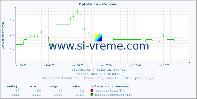 POVPREČJE :: Oplotnica - Perovec :: temperatura | pretok | višina :: zadnji dan / 5 minut.