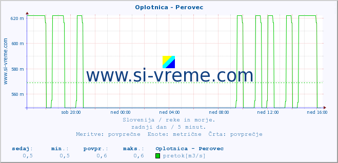 POVPREČJE :: Oplotnica - Perovec :: temperatura | pretok | višina :: zadnji dan / 5 minut.