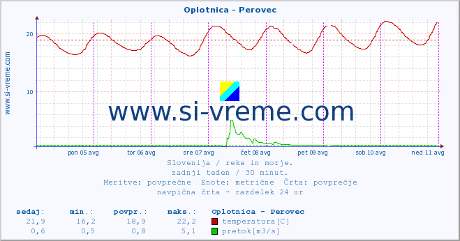 POVPREČJE :: Oplotnica - Perovec :: temperatura | pretok | višina :: zadnji teden / 30 minut.