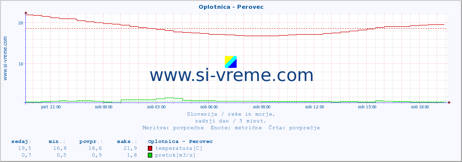 POVPREČJE :: Oplotnica - Perovec :: temperatura | pretok | višina :: zadnji dan / 5 minut.