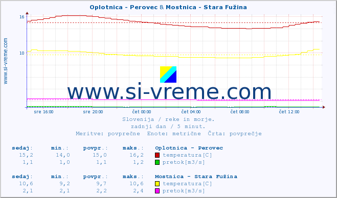 POVPREČJE :: Oplotnica - Perovec & Mostnica - Stara Fužina :: temperatura | pretok | višina :: zadnji dan / 5 minut.