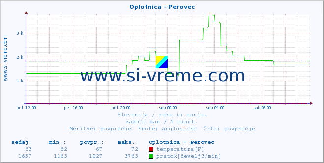 POVPREČJE :: Oplotnica - Perovec :: temperatura | pretok | višina :: zadnji dan / 5 minut.