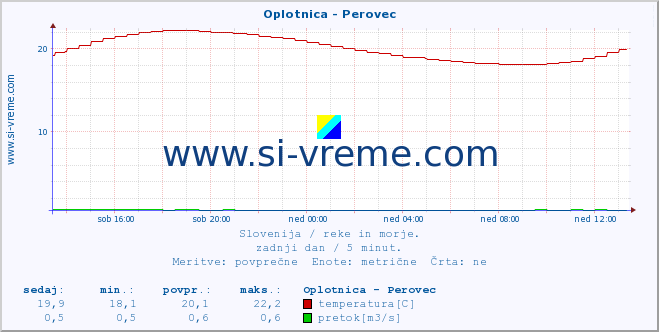 POVPREČJE :: Oplotnica - Perovec :: temperatura | pretok | višina :: zadnji dan / 5 minut.