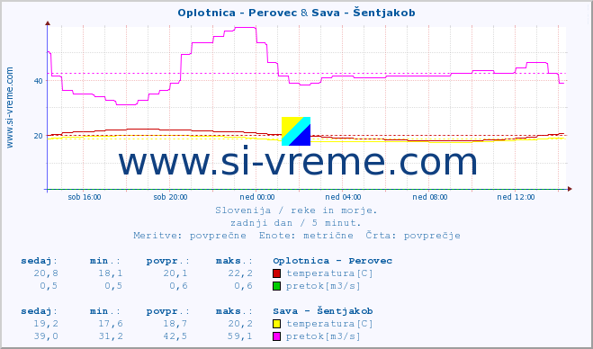 POVPREČJE :: Oplotnica - Perovec & Sava - Šentjakob :: temperatura | pretok | višina :: zadnji dan / 5 minut.