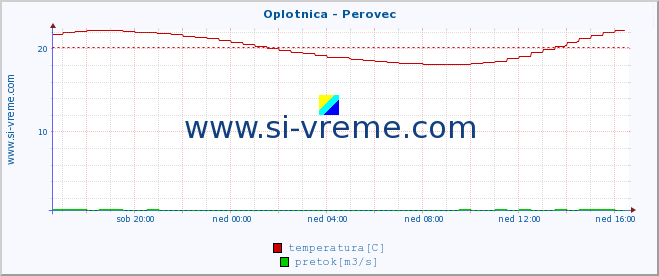 POVPREČJE :: Oplotnica - Perovec :: temperatura | pretok | višina :: zadnji dan / 5 minut.