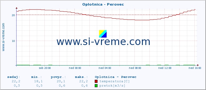 POVPREČJE :: Oplotnica - Perovec :: temperatura | pretok | višina :: zadnji dan / 5 minut.