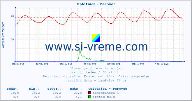 POVPREČJE :: Oplotnica - Perovec :: temperatura | pretok | višina :: zadnji teden / 30 minut.