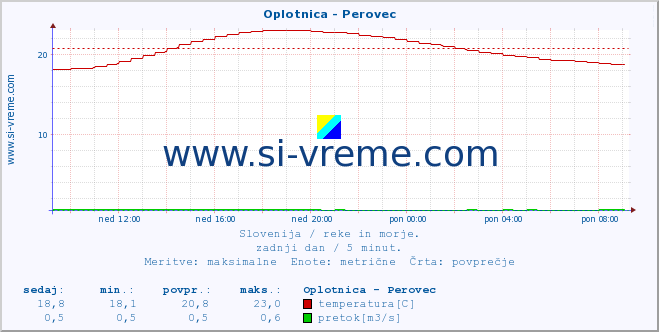 POVPREČJE :: Oplotnica - Perovec :: temperatura | pretok | višina :: zadnji dan / 5 minut.