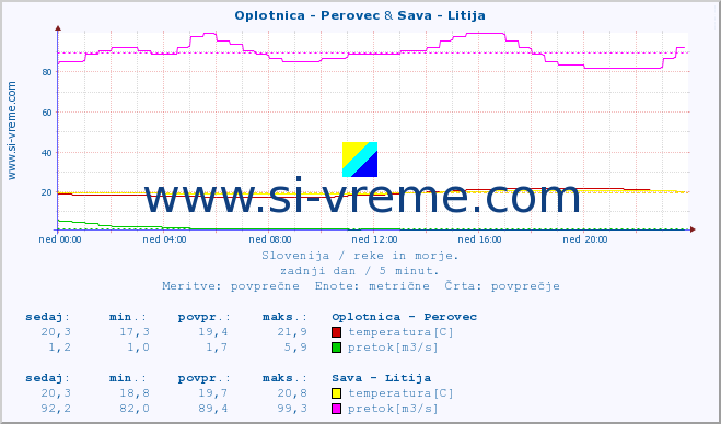 POVPREČJE :: Oplotnica - Perovec & Sava - Litija :: temperatura | pretok | višina :: zadnji dan / 5 minut.