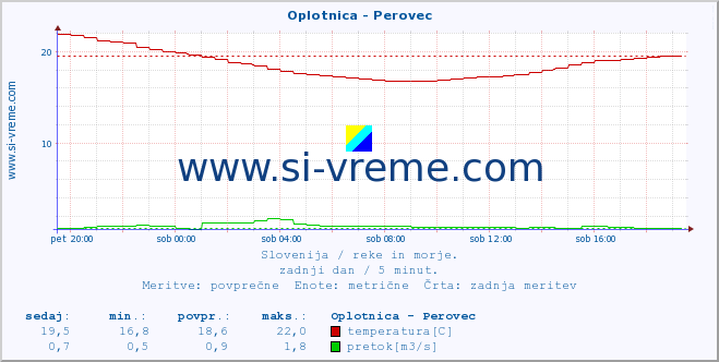 POVPREČJE :: Oplotnica - Perovec :: temperatura | pretok | višina :: zadnji dan / 5 minut.