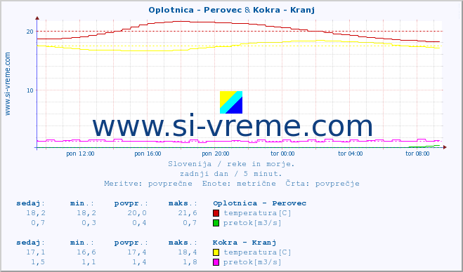 POVPREČJE :: Oplotnica - Perovec & Kokra - Kranj :: temperatura | pretok | višina :: zadnji dan / 5 minut.