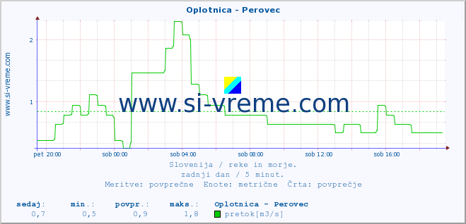 POVPREČJE :: Oplotnica - Perovec :: temperatura | pretok | višina :: zadnji dan / 5 minut.