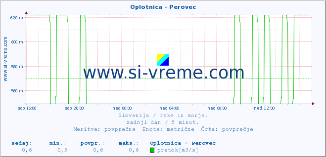 POVPREČJE :: Oplotnica - Perovec :: temperatura | pretok | višina :: zadnji dan / 5 minut.