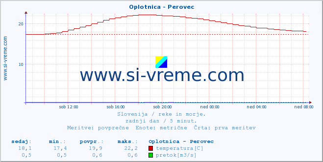 POVPREČJE :: Oplotnica - Perovec :: temperatura | pretok | višina :: zadnji dan / 5 minut.