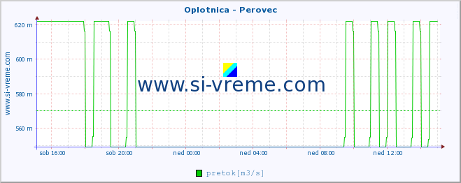 POVPREČJE :: Oplotnica - Perovec :: temperatura | pretok | višina :: zadnji dan / 5 minut.