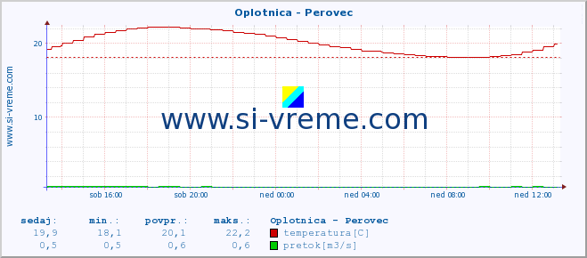 POVPREČJE :: Oplotnica - Perovec :: temperatura | pretok | višina :: zadnji dan / 5 minut.