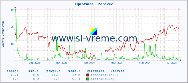 POVPREČJE :: Oplotnica - Perovec :: temperatura | pretok | višina :: zadnje leto / en dan.