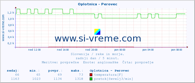 POVPREČJE :: Oplotnica - Perovec :: temperatura | pretok | višina :: zadnji dan / 5 minut.