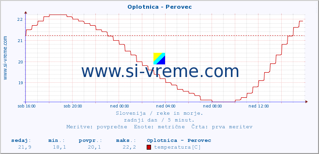 POVPREČJE :: Oplotnica - Perovec :: temperatura | pretok | višina :: zadnji dan / 5 minut.