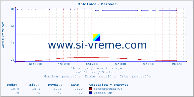 POVPREČJE :: Oplotnica - Perovec :: temperatura | pretok | višina :: zadnji dan / 5 minut.