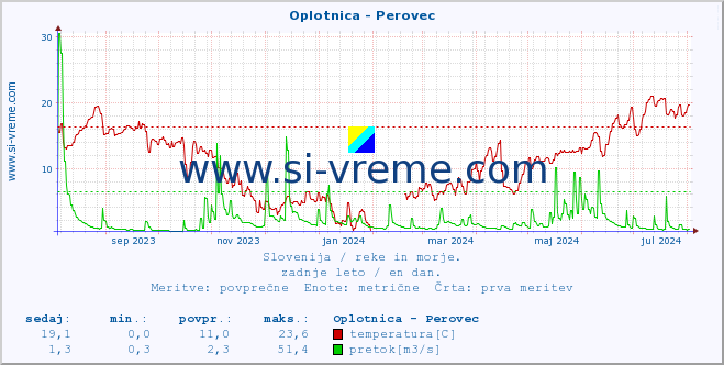 POVPREČJE :: Oplotnica - Perovec :: temperatura | pretok | višina :: zadnje leto / en dan.