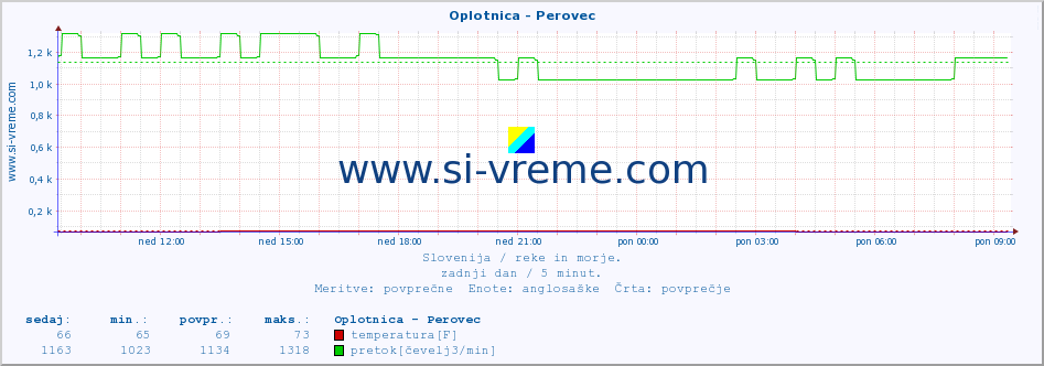 POVPREČJE :: Oplotnica - Perovec :: temperatura | pretok | višina :: zadnji dan / 5 minut.