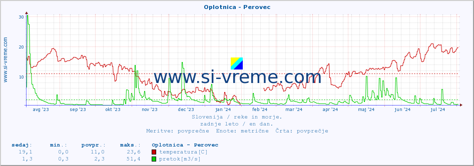 POVPREČJE :: Oplotnica - Perovec :: temperatura | pretok | višina :: zadnje leto / en dan.