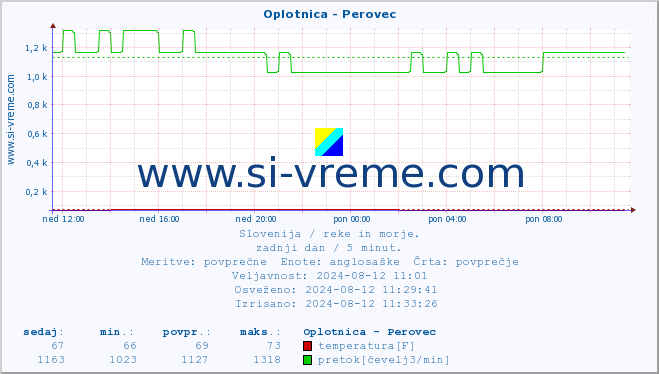 POVPREČJE :: Oplotnica - Perovec :: temperatura | pretok | višina :: zadnji dan / 5 minut.