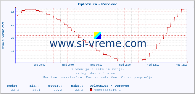 POVPREČJE :: Oplotnica - Perovec :: temperatura | pretok | višina :: zadnji dan / 5 minut.