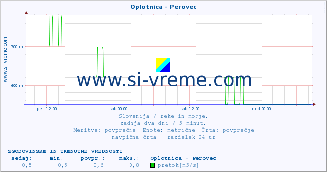 POVPREČJE :: Oplotnica - Perovec :: temperatura | pretok | višina :: zadnja dva dni / 5 minut.