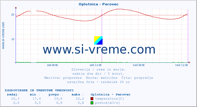 POVPREČJE :: Oplotnica - Perovec :: temperatura | pretok | višina :: zadnja dva dni / 5 minut.