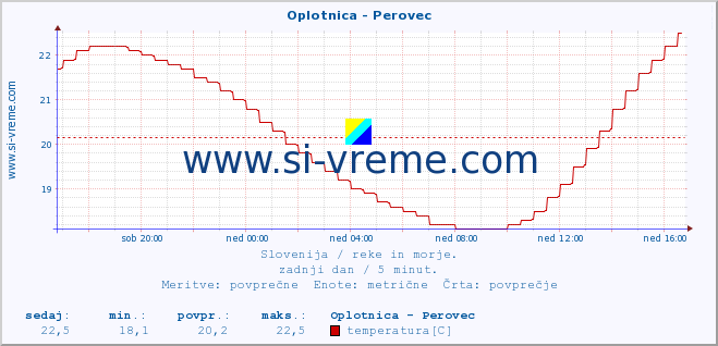 POVPREČJE :: Oplotnica - Perovec :: temperatura | pretok | višina :: zadnji dan / 5 minut.