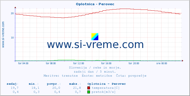 POVPREČJE :: Oplotnica - Perovec :: temperatura | pretok | višina :: zadnji dan / 5 minut.