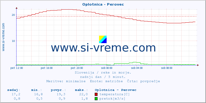 POVPREČJE :: Oplotnica - Perovec :: temperatura | pretok | višina :: zadnji dan / 5 minut.