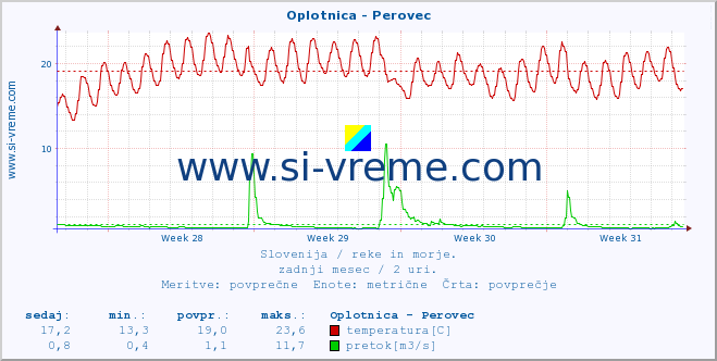 POVPREČJE :: Oplotnica - Perovec :: temperatura | pretok | višina :: zadnji mesec / 2 uri.