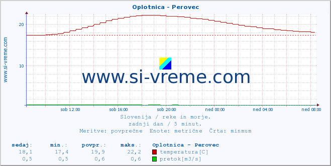 POVPREČJE :: Oplotnica - Perovec :: temperatura | pretok | višina :: zadnji dan / 5 minut.