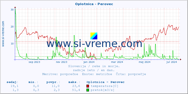 POVPREČJE :: Oplotnica - Perovec :: temperatura | pretok | višina :: zadnje leto / en dan.