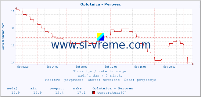 POVPREČJE :: Oplotnica - Perovec :: temperatura | pretok | višina :: zadnji dan / 5 minut.