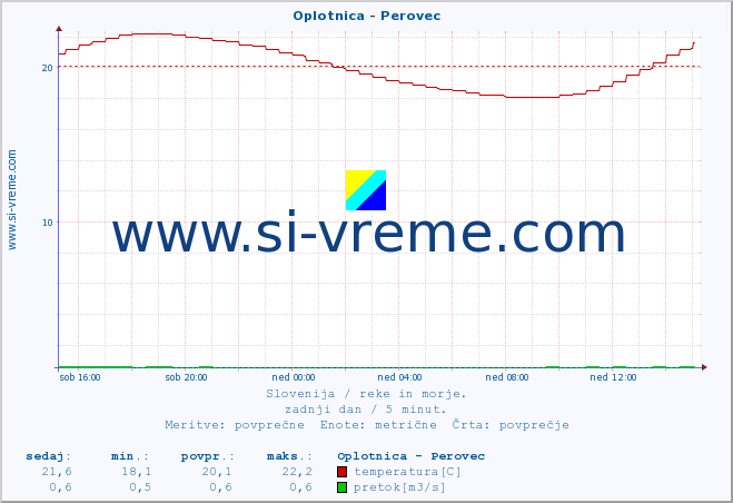 POVPREČJE :: Oplotnica - Perovec :: temperatura | pretok | višina :: zadnji dan / 5 minut.