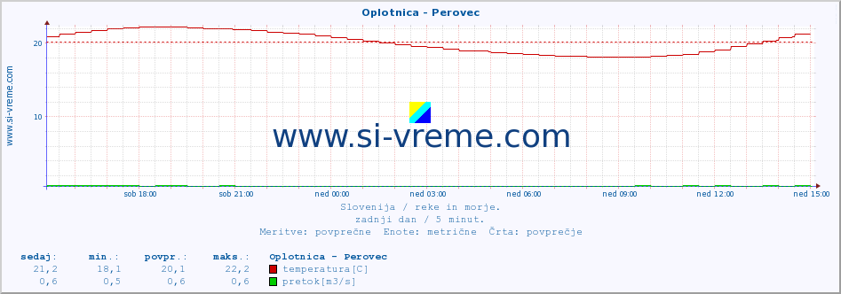 POVPREČJE :: Oplotnica - Perovec :: temperatura | pretok | višina :: zadnji dan / 5 minut.