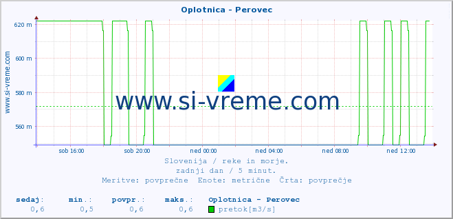 POVPREČJE :: Oplotnica - Perovec :: temperatura | pretok | višina :: zadnji dan / 5 minut.