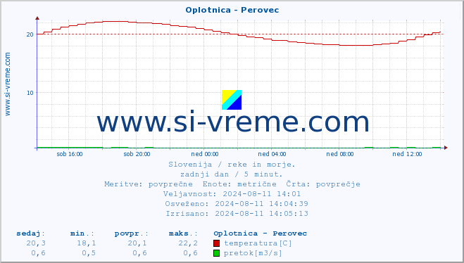 POVPREČJE :: Oplotnica - Perovec :: temperatura | pretok | višina :: zadnji dan / 5 minut.