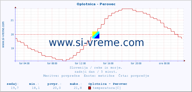 POVPREČJE :: Oplotnica - Perovec :: temperatura | pretok | višina :: zadnji dan / 5 minut.