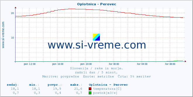 POVPREČJE :: Oplotnica - Perovec :: temperatura | pretok | višina :: zadnji dan / 5 minut.